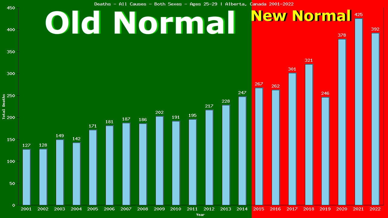 Graph showing Deaths - All Causes - Male - Aged 25-29 | Alberta, Canada